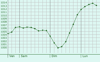 Graphe de la pression atmosphrique prvue pour Stretford