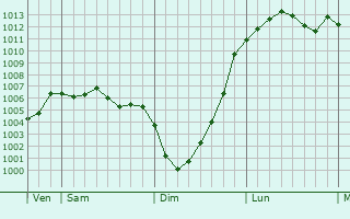 Graphe de la pression atmosphrique prvue pour Westhoughton