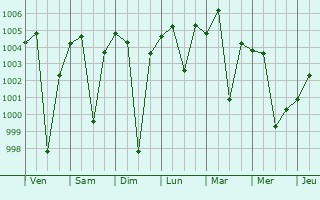 Graphe de la pression atmosphrique prvue pour Dadri