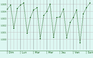 Graphe de la pression atmosphrique prvue pour Sheopur
