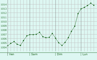 Graphe de la pression atmosphrique prvue pour Droylsden