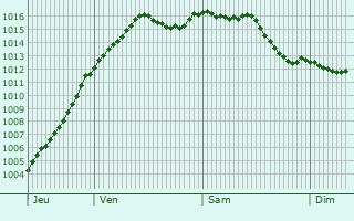 Graphe de la pression atmosphrique prvue pour Cortrat