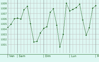 Graphe de la pression atmosphrique prvue pour Zungeru