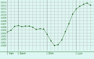 Graphe de la pression atmosphrique prvue pour Swinton