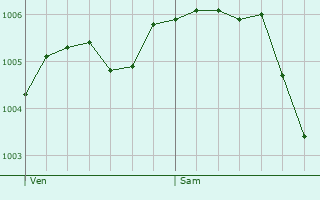 Graphe de la pression atmosphrique prvue pour Signville