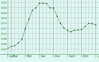 Graphe de la pression atmosphrique prvue pour Limavady
