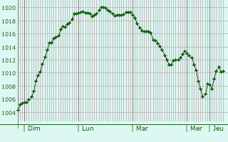 Graphe de la pression atmosphrique prvue pour Sonthonnax-la-Montagne