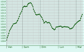 Graphe de la pression atmosphrique prvue pour Geithain