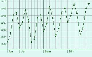 Graphe de la pression atmosphrique prvue pour Changanacheri