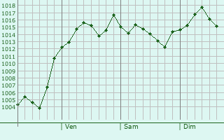 Graphe de la pression atmosphrique prvue pour Mitsukaido
