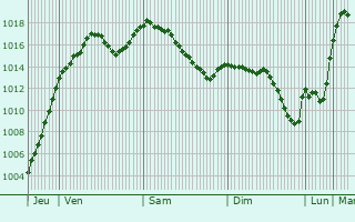 Graphe de la pression atmosphrique prvue pour Payerne