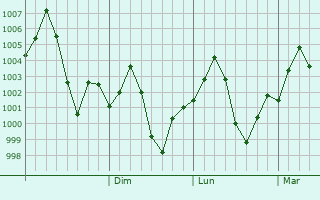 Graphe de la pression atmosphrique prvue pour Todaraisingh