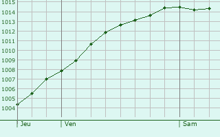 Graphe de la pression atmosphrique prvue pour Abbeville