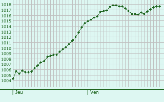 Graphe de la pression atmosphrique prvue pour La Fert-Hauterive
