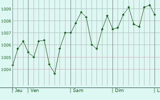 Graphe de la pression atmosphrique prvue pour Huainan
