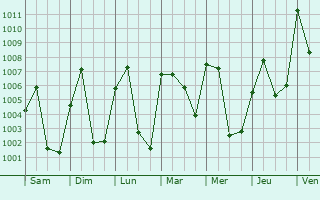Graphe de la pression atmosphrique prvue pour Lere