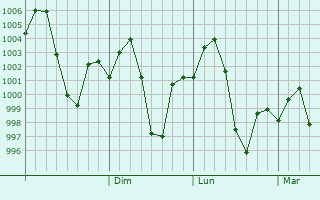 Graphe de la pression atmosphrique prvue pour Ilam