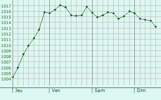 Graphe de la pression atmosphrique prvue pour Saint-Martin-de-Valgalgues