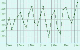 Graphe de la pression atmosphrique prvue pour Dengi