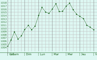Graphe de la pression atmosphrique prvue pour Stokesdale