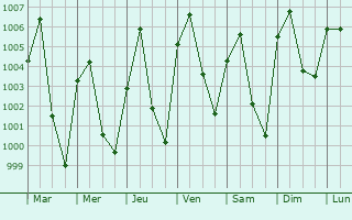 Graphe de la pression atmosphrique prvue pour Kibiya
