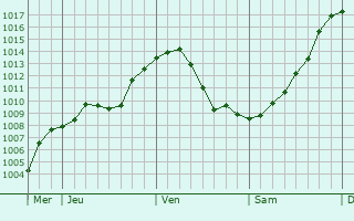 Graphe de la pression atmosphrique prvue pour Sedziszow Malopolski