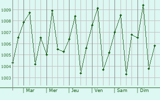 Graphe de la pression atmosphrique prvue pour Bumba