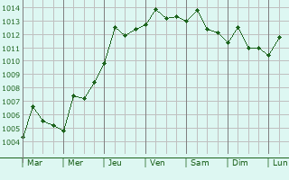 Graphe de la pression atmosphrique prvue pour Yung Shue Wan