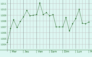 Graphe de la pression atmosphrique prvue pour Shiwan