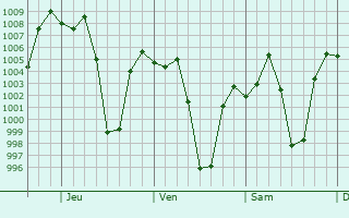 Graphe de la pression atmosphrique prvue pour Monteagudo