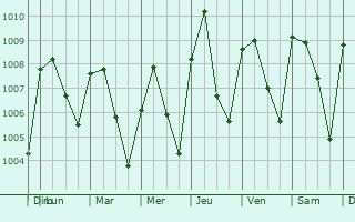 Graphe de la pression atmosphrique prvue pour Lokoja