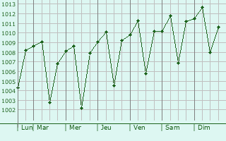 Graphe de la pression atmosphrique prvue pour Baggabag B