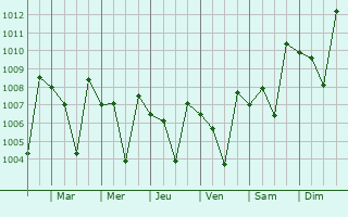 Graphe de la pression atmosphrique prvue pour Chittur
