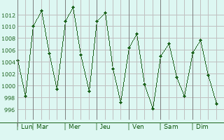 Graphe de la pression atmosphrique prvue pour Los Zacatones