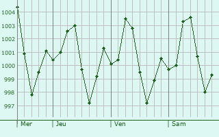 Graphe de la pression atmosphrique prvue pour Dourbali