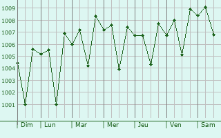 Graphe de la pression atmosphrique prvue pour Panruti