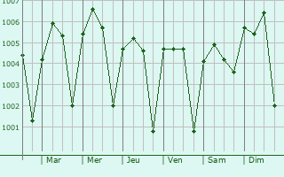 Graphe de la pression atmosphrique prvue pour San