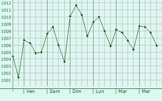 Graphe de la pression atmosphrique prvue pour Kaiama