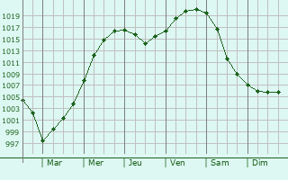 Graphe de la pression atmosphrique prvue pour Izyaslav