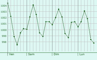Graphe de la pression atmosphrique prvue pour Gorakhpur