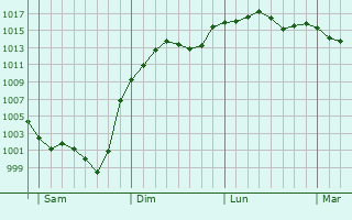 Graphe de la pression atmosphrique prvue pour Lizac