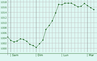 Graphe de la pression atmosphrique prvue pour Houdain