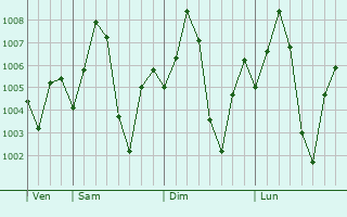 Graphe de la pression atmosphrique prvue pour Sangod