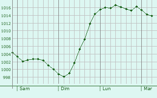Graphe de la pression atmosphrique prvue pour Rainham
