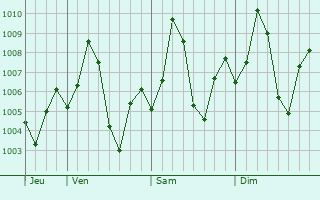 Graphe de la pression atmosphrique prvue pour Karamsad