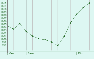 Graphe de la pression atmosphrique prvue pour Montaigu-de-Quercy