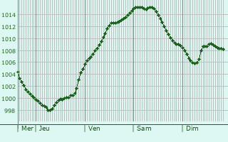 Graphe de la pression atmosphrique prvue pour Alleur