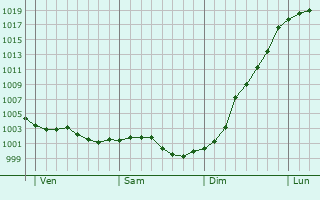 Graphe de la pression atmosphrique prvue pour Le Mesnil-Germain