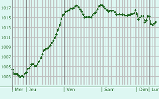 Graphe de la pression atmosphrique prvue pour Malarce-sur-la-Thines