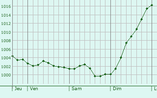 Graphe de la pression atmosphrique prvue pour Anvville